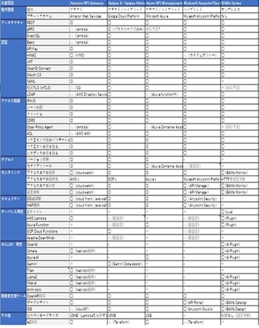 API管理製品の比較