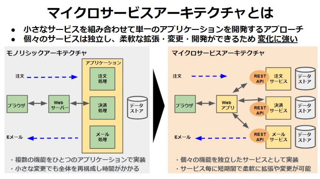 マイクロサービスアーキテクチャの概要