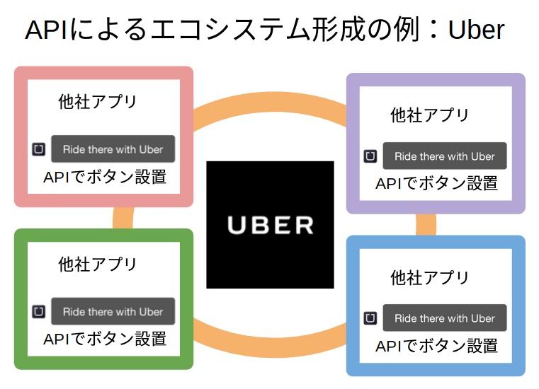 APIを活用したデジタルビジネス